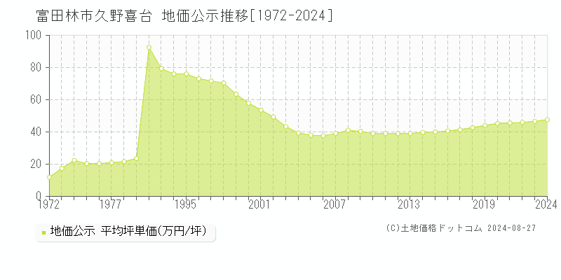 久野喜台(富田林市)の地価公示推移グラフ(坪単価)[1972-2024年]