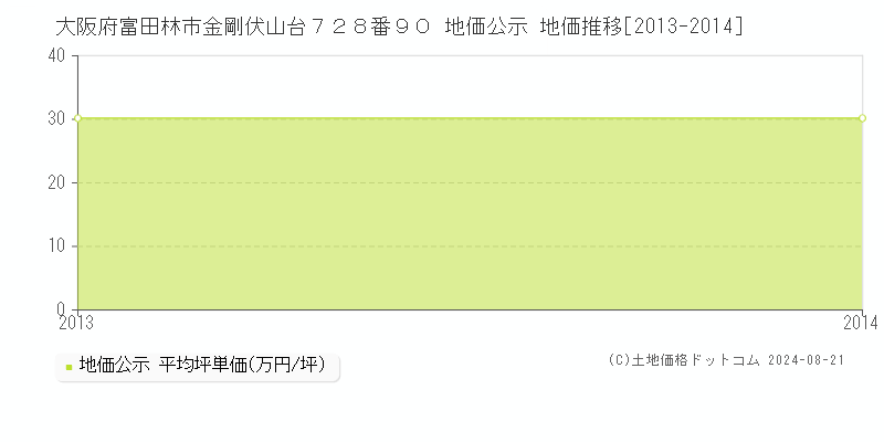 大阪府富田林市金剛伏山台７２８番９０ 地価公示 地価推移[2013-2014]