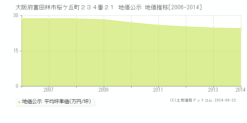 大阪府富田林市桜ケ丘町２３４番２１ 地価公示 地価推移[2006-2024]