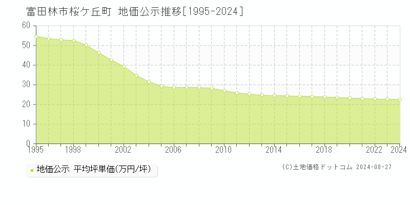 桜ケ丘町(富田林市)の地価公示推移グラフ(坪単価)[1995-2024年]