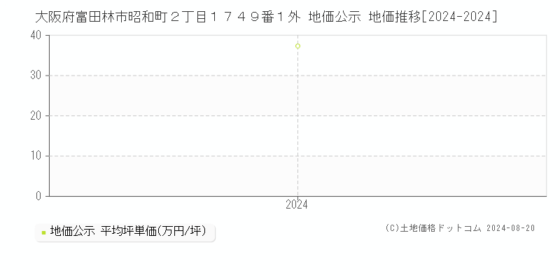 大阪府富田林市昭和町２丁目１７４９番１外 地価公示 地価推移[2024-2024]