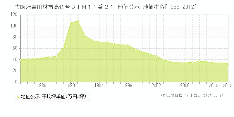 大阪府富田林市高辺台３丁目１１番２１ 地価公示 地価推移[1983-2012]