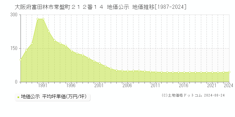 大阪府富田林市常盤町２１２番１４ 公示地価 地価推移[1987-2024]