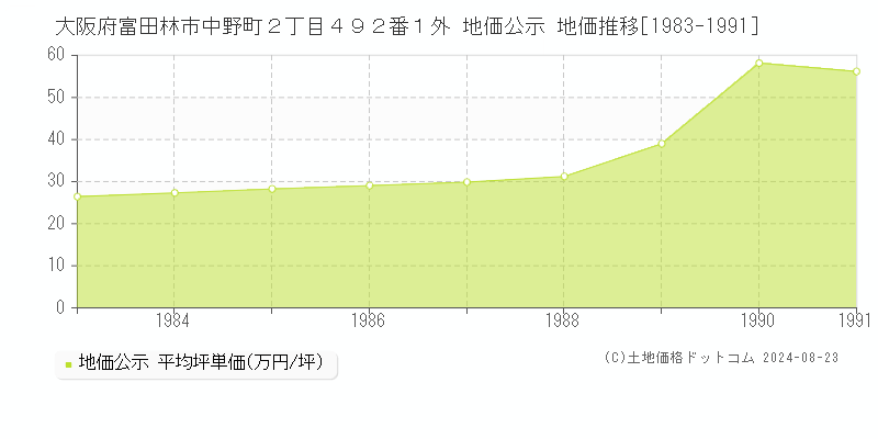 大阪府富田林市中野町２丁目４９２番１外 地価公示 地価推移[1983-1991]