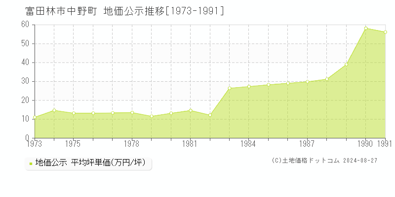 中野町(富田林市)の地価公示推移グラフ(坪単価)[1973-1991年]