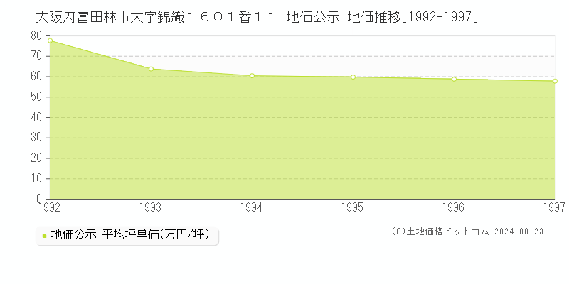 大阪府富田林市大字錦織１６０１番１１ 地価公示 地価推移[1992-1997]