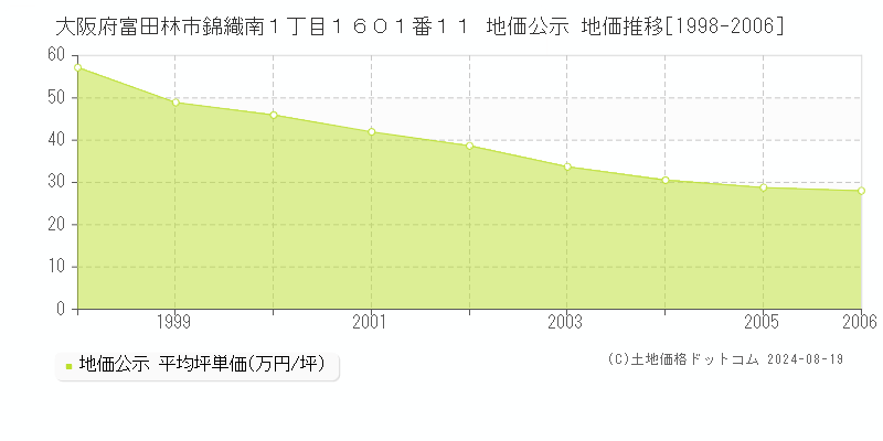 大阪府富田林市錦織南１丁目１６０１番１１ 地価公示 地価推移[1998-2006]