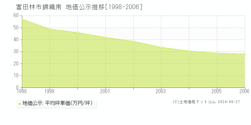 錦織南(富田林市)の公示地価推移グラフ(坪単価)[1998-2006年]