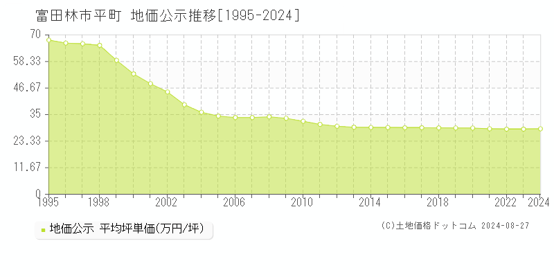 平町(富田林市)の地価公示推移グラフ(坪単価)[1995-2024年]