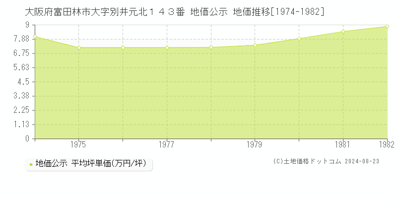 大阪府富田林市大字別井元北１４３番 公示地価 地価推移[1974-1982]