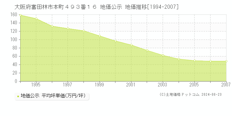 大阪府富田林市本町４９３番１６ 公示地価 地価推移[1994-2007]