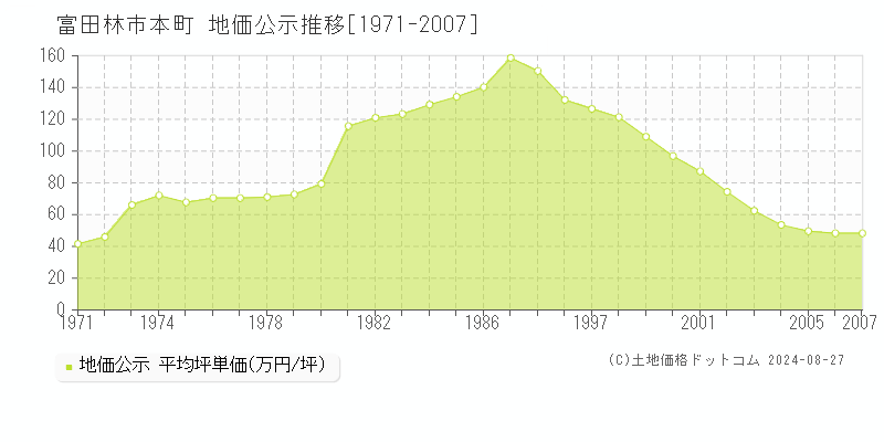 本町(富田林市)の公示地価推移グラフ(坪単価)[1971-2007年]