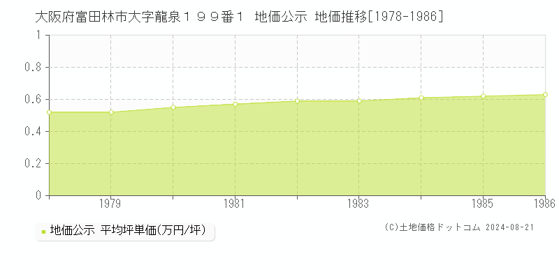 大阪府富田林市大字龍泉１９９番１ 公示地価 地価推移[1978-1986]