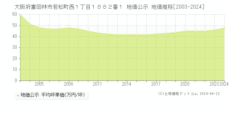 大阪府富田林市若松町西１丁目１８８２番１ 地価公示 地価推移[2003-2024]