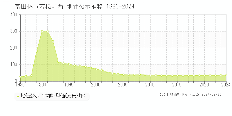 若松町西(富田林市)の地価公示推移グラフ(坪単価)[1980-2024年]