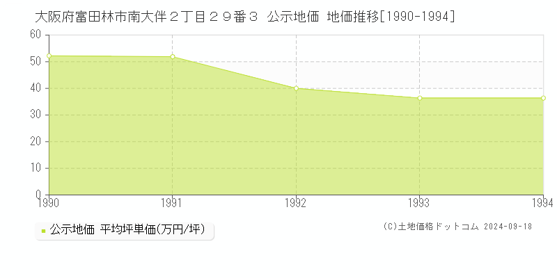 大阪府富田林市南大伴２丁目２９番３ 公示地価 地価推移[1990-1994]