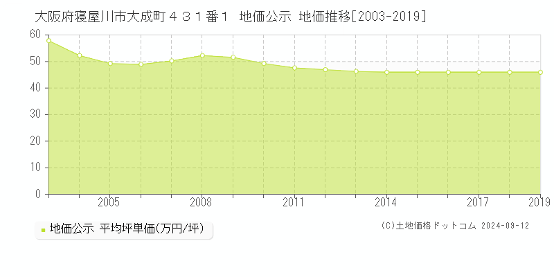 大阪府寝屋川市大成町４３１番１ 地価公示 地価推移[2003-2023]