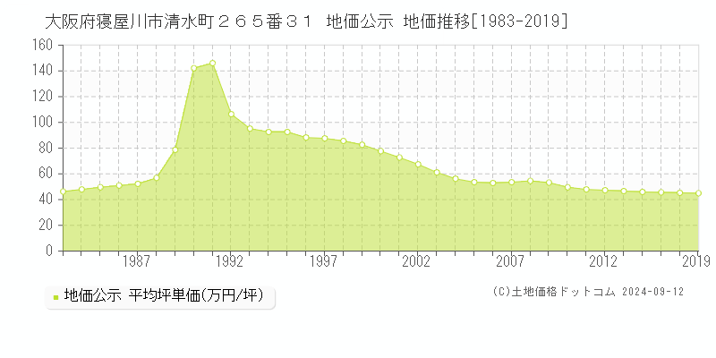 大阪府寝屋川市清水町２６５番３１ 公示地価 地価推移[1983-2024]