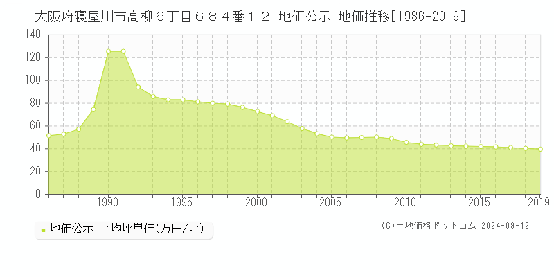 大阪府寝屋川市高柳６丁目６８４番１２ 地価公示 地価推移[1986-2023]