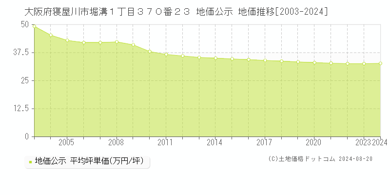 大阪府寝屋川市堀溝１丁目３７０番２３ 公示地価 地価推移[2003-2024]