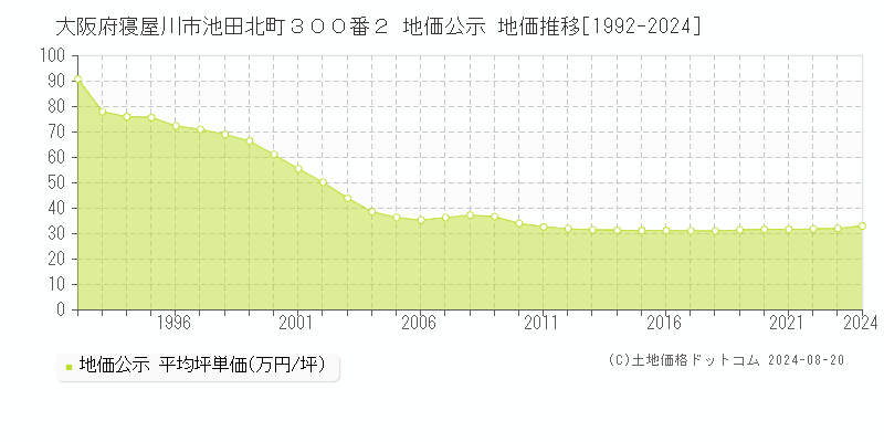 大阪府寝屋川市池田北町３００番２ 公示地価 地価推移[1992-2024]