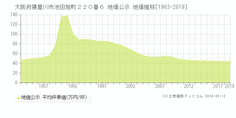 大阪府寝屋川市池田旭町２２０番６ 地価公示 地価推移[1983-2023]