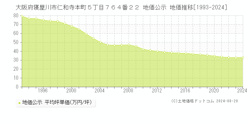 大阪府寝屋川市仁和寺本町５丁目７６４番２２ 地価公示 地価推移[1993-2024]