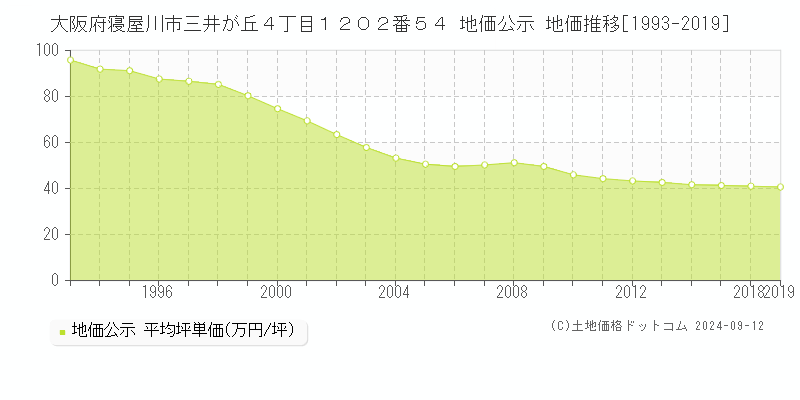 大阪府寝屋川市三井が丘４丁目１２０２番５４ 地価公示 地価推移[1993-2023]