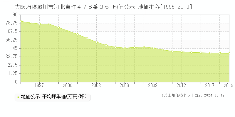 大阪府寝屋川市河北東町４７８番３５ 地価公示 地価推移[1995-2023]