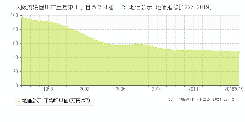 大阪府寝屋川市萱島東１丁目５７４番１３ 公示地価 地価推移[1995-2024]