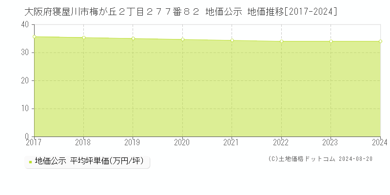 大阪府寝屋川市梅が丘２丁目２７７番８２ 地価公示 地価推移[2017-2024]