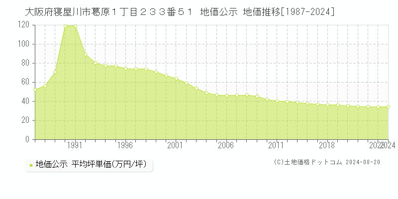 大阪府寝屋川市葛原１丁目２３３番５１ 地価公示 地価推移[1987-2024]