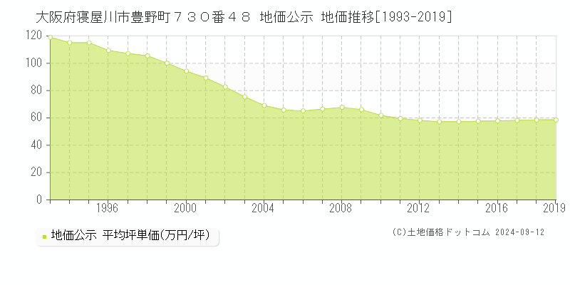 大阪府寝屋川市豊野町７３０番４８ 地価公示 地価推移[1993-2023]