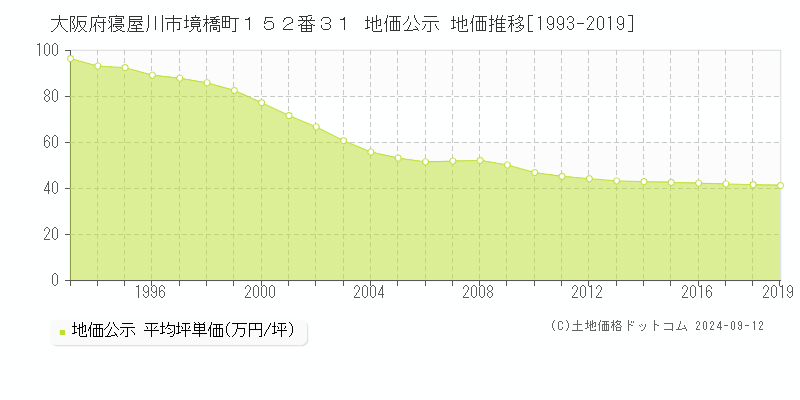 大阪府寝屋川市境橋町１５２番３１ 公示地価 地価推移[1993-2024]