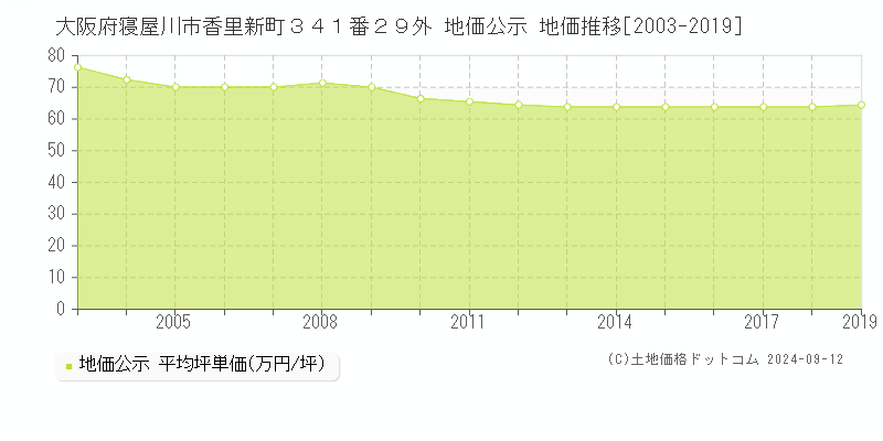 大阪府寝屋川市香里新町３４１番２９外 地価公示 地価推移[2003-2023]