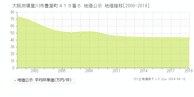 大阪府寝屋川市豊里町４１８番５ 地価公示 地価推移[2000-2023]