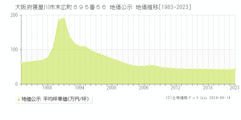 大阪府寝屋川市末広町８９５番５６ 公示地価 地価推移[1983-2024]