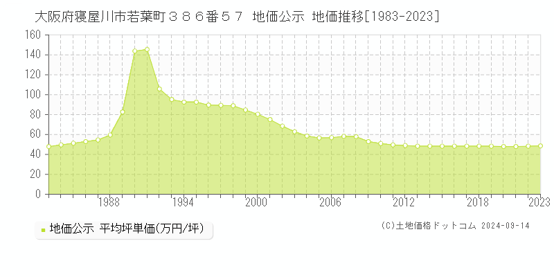 大阪府寝屋川市若葉町３８６番５７ 公示地価 地価推移[1983-2024]