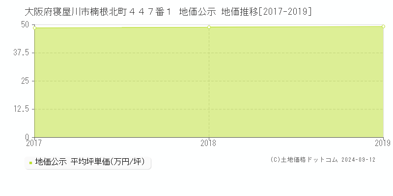 大阪府寝屋川市楠根北町４４７番１ 地価公示 地価推移[2017-2023]