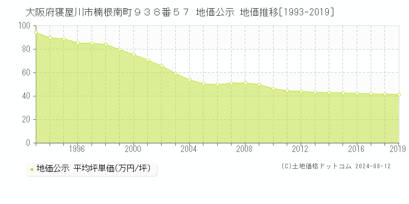 大阪府寝屋川市楠根南町９３８番５７ 公示地価 地価推移[1993-2024]