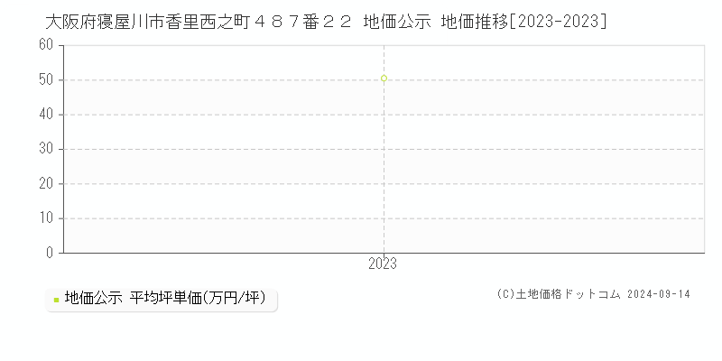 大阪府寝屋川市香里西之町４８７番２２ 公示地価 地価推移[2023-2024]