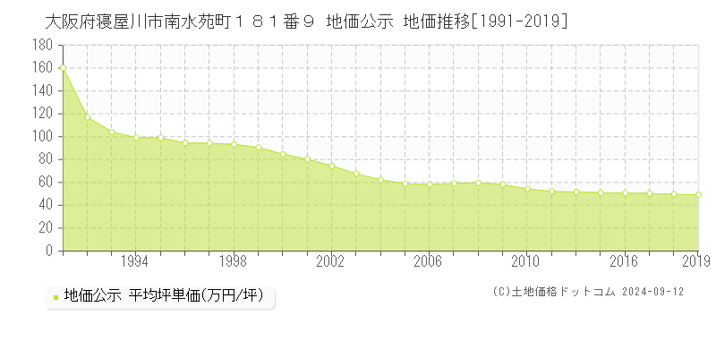 大阪府寝屋川市南水苑町１８１番９ 公示地価 地価推移[1991-2024]