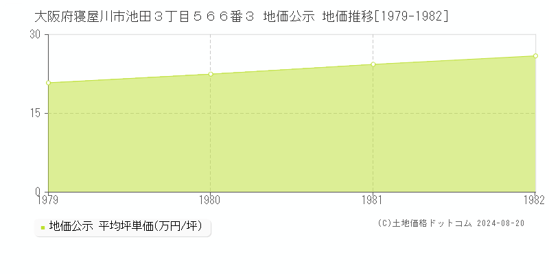 大阪府寝屋川市池田３丁目５６６番３ 公示地価 地価推移[1979-1982]