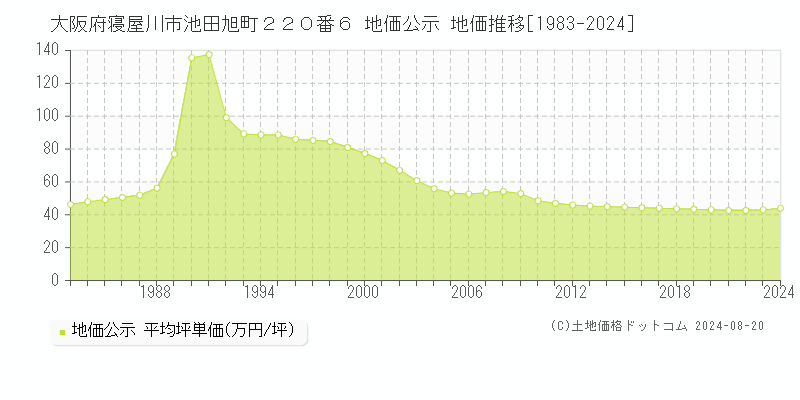 大阪府寝屋川市池田旭町２２０番６ 公示地価 地価推移[1983-2024]