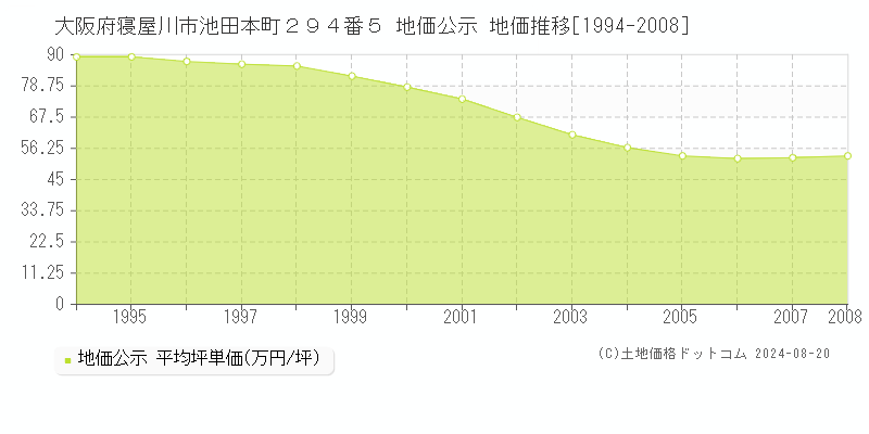 大阪府寝屋川市池田本町２９４番５ 公示地価 地価推移[1994-2008]