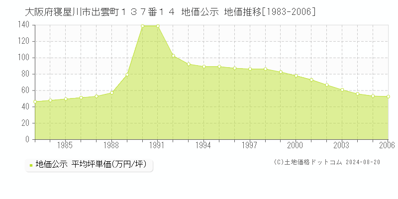 大阪府寝屋川市出雲町１３７番１４ 地価公示 地価推移[1983-2006]