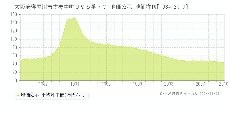 大阪府寝屋川市太秦中町３９５番７０ 公示地価 地価推移[1984-2010]