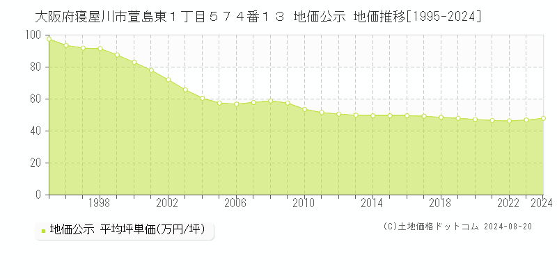 大阪府寝屋川市萱島東１丁目５７４番１３ 地価公示 地価推移[1995-2023]