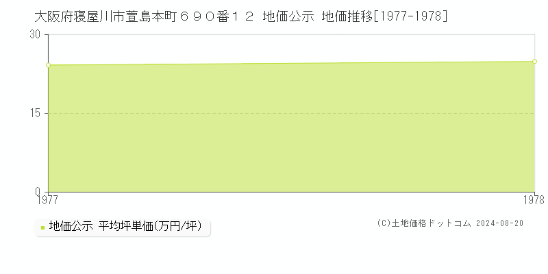 大阪府寝屋川市萱島本町６９０番１２ 地価公示 地価推移[1977-1978]