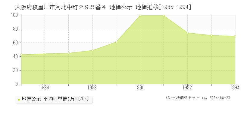 大阪府寝屋川市河北中町２９８番４ 地価公示 地価推移[1985-1994]